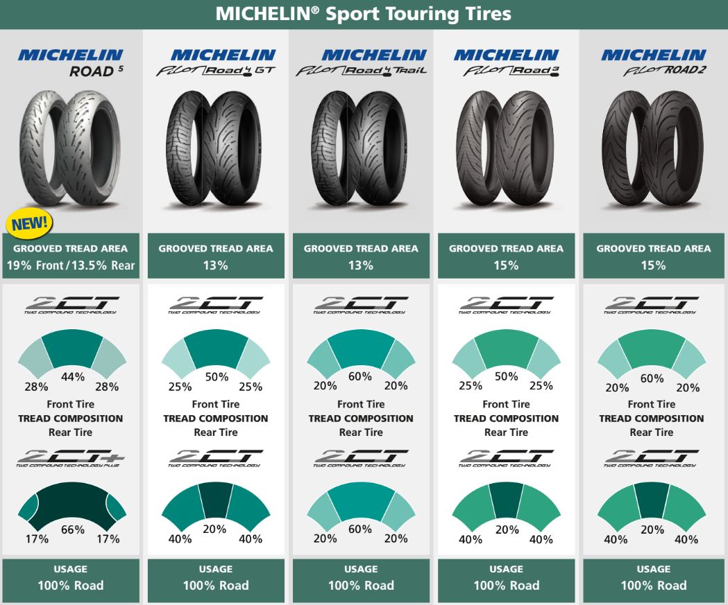 Michelin Set 120/70ZR17 ve 160/60ZR17 Road5 2CT Ön Arka Takım Lastik